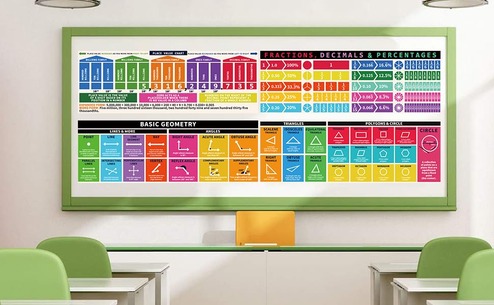 Rsgift Educational Math Posters, 2 Pcs Place Values & Fractions, 13.5x39 Inches V277712